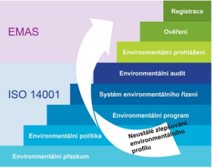 EMAS vs ISO 14001